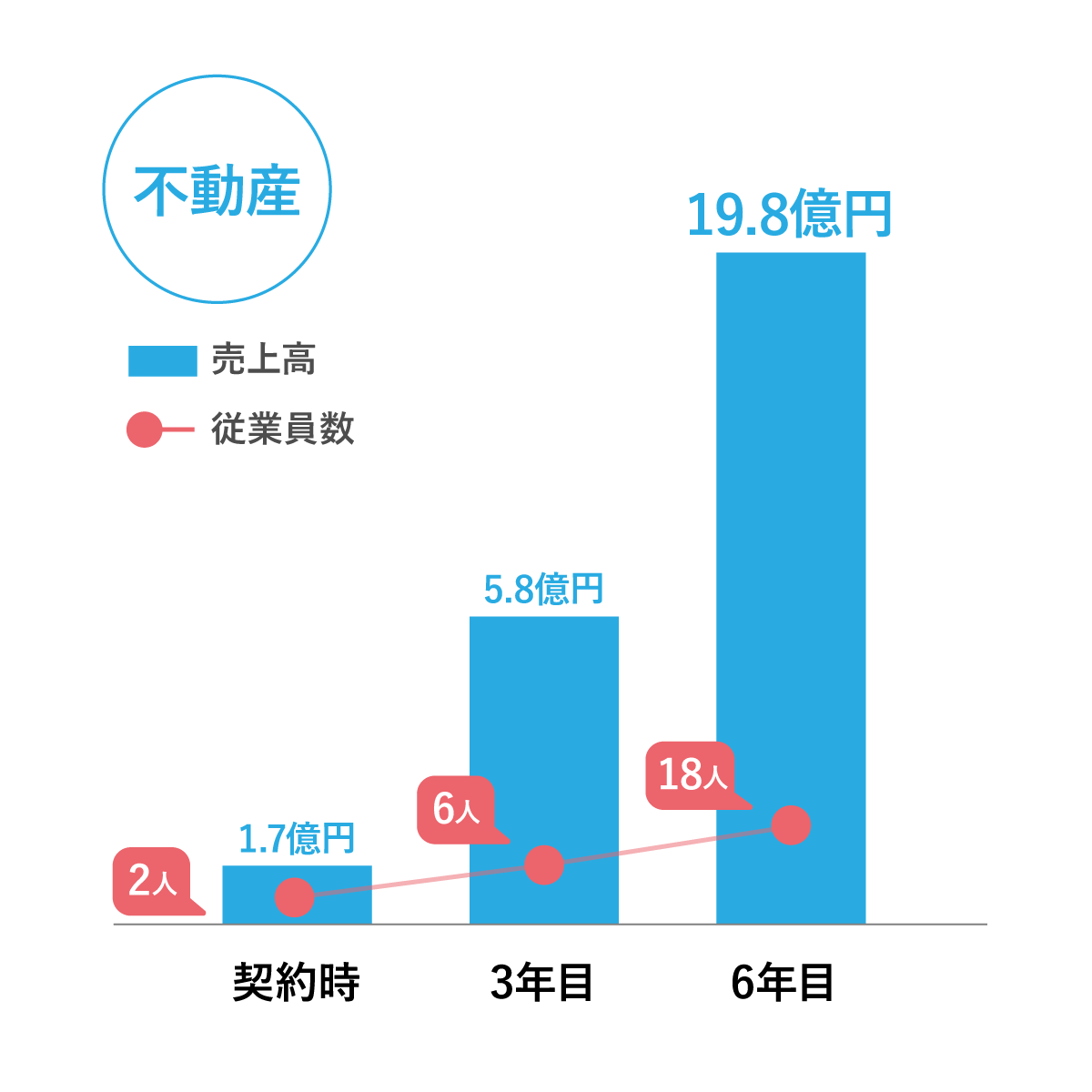 不動産業の売上および成長推移グラフ