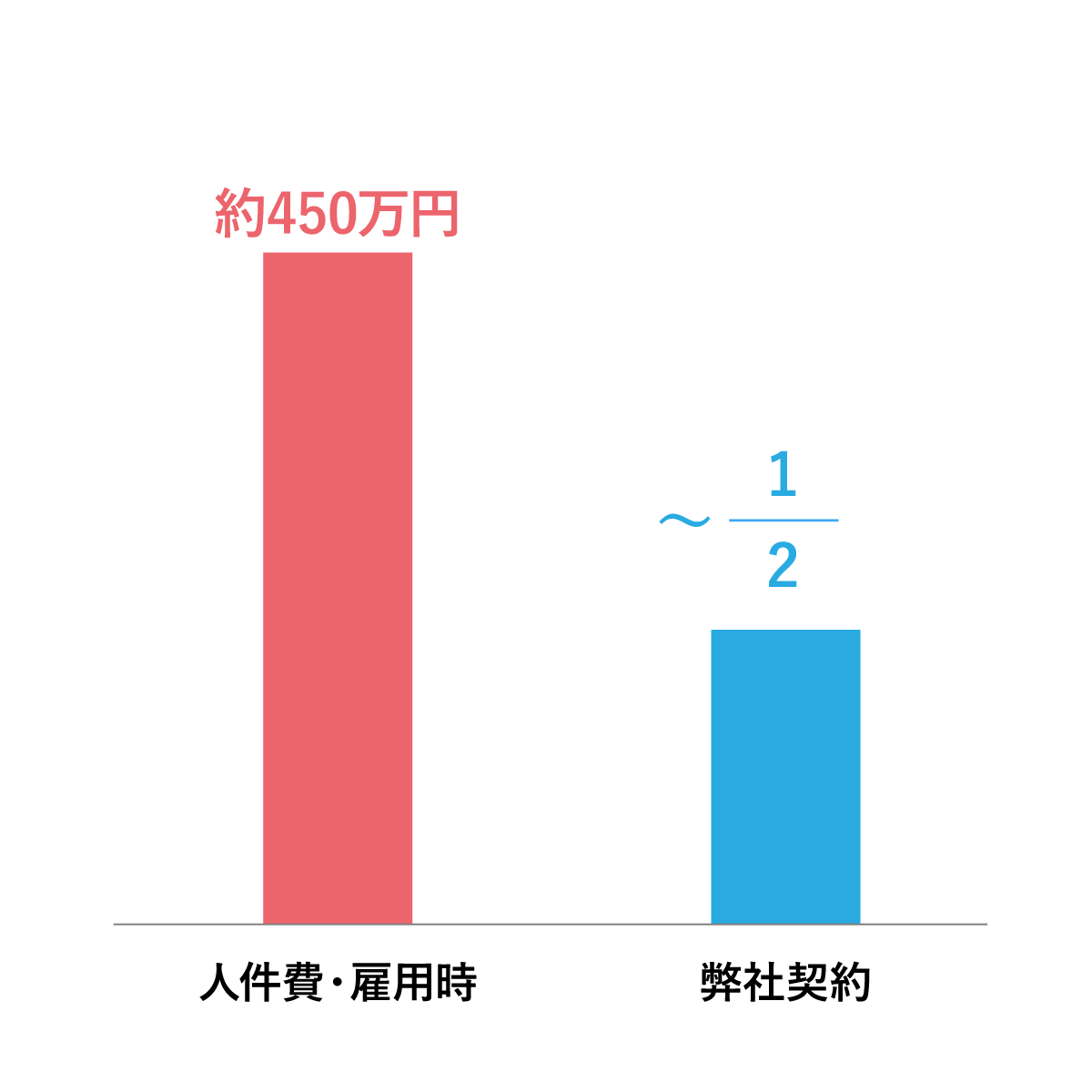 コストは 1/2