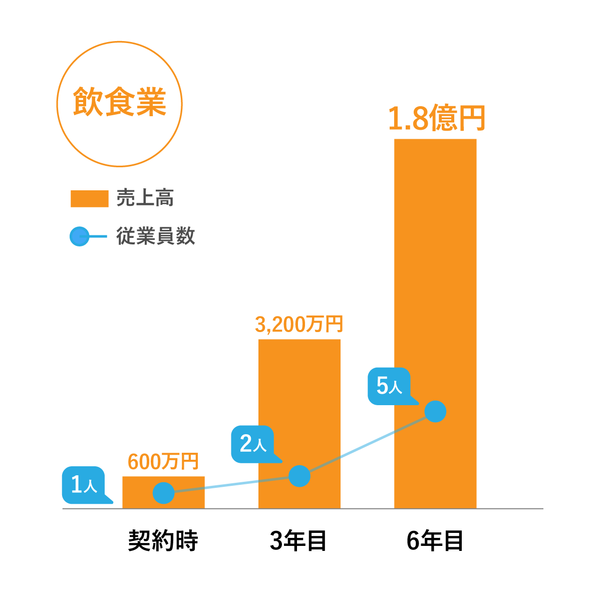 飲食業の売上および成長推移グラフ