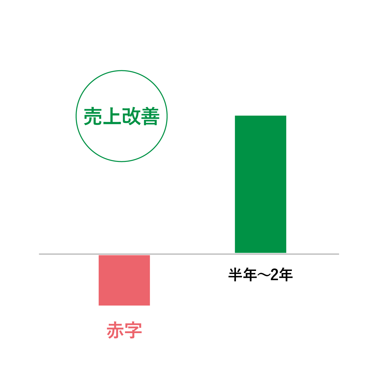 売上改善グラフ