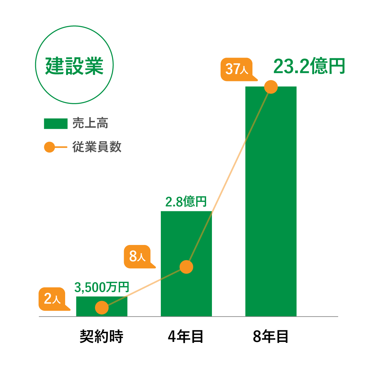 建設業の売上および成長推移グラフ