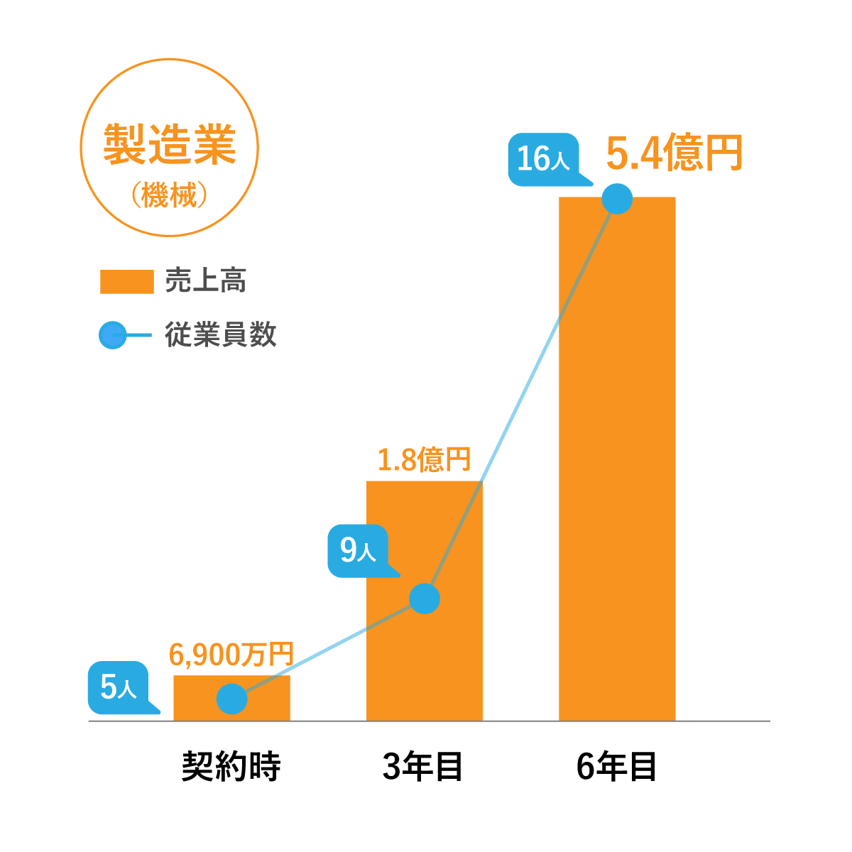 製造業（機械）の売上および成長推移グラフ