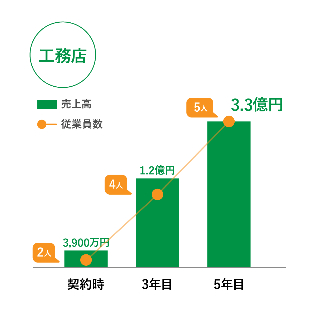 工務店の売上および成長推移グラフ