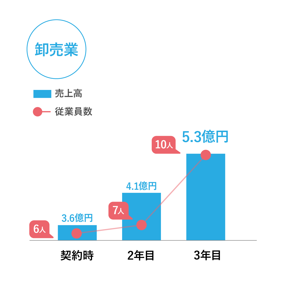 卸売業の売上および成長推移グラフ