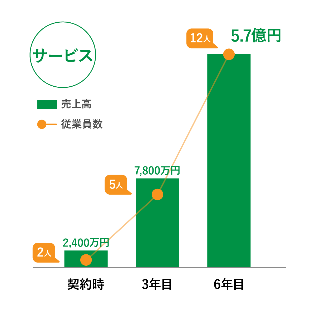 サービス業の売上および成長推移グラフ