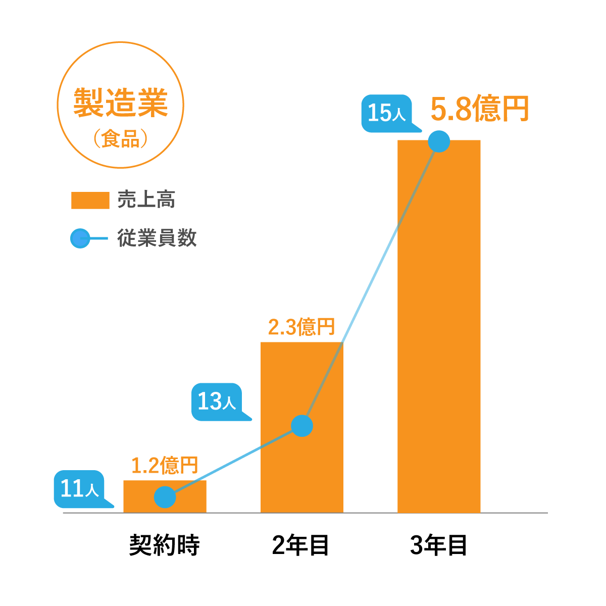 製造業（食品）の売上および成長推移グラフ